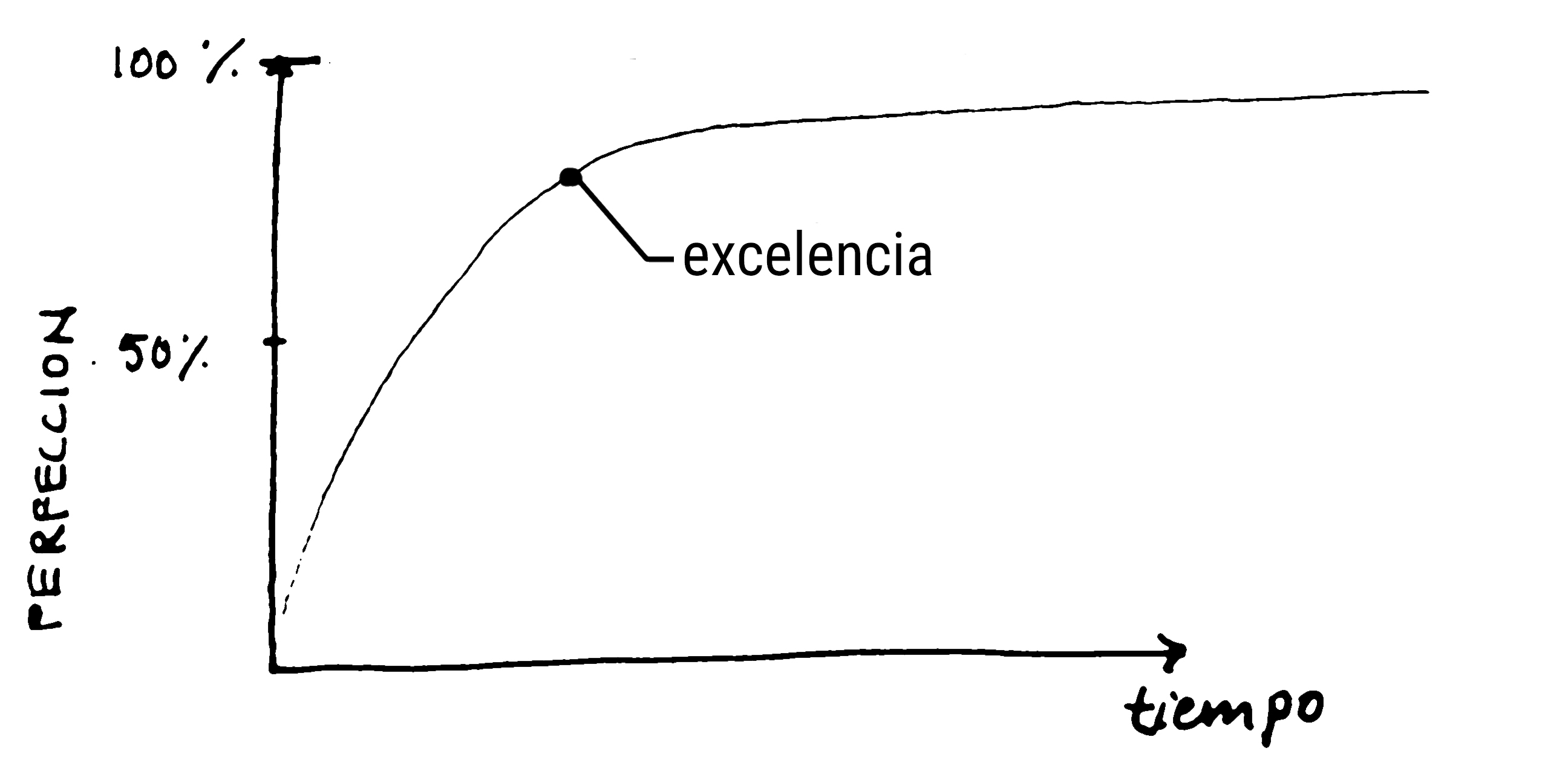 Diagrama de la perfeccion